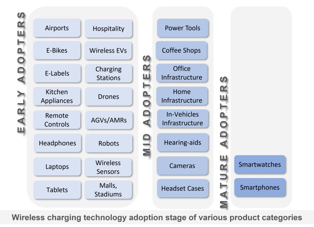 Thumbnail for Improved Wireless Charging Platform For Business